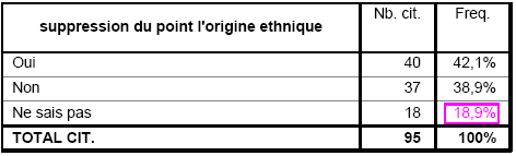 Tableau 47°. Suppression du point « origine ethnique » sur le passeport et la carte d’identité. Données du groupe « Kazakhs ».