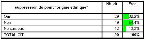 Tableau 49°. Suppression du point  « origine ethnique ». Les données du groupe "Autres ethnies". 