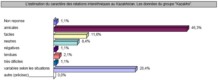 Graphique n° 22 : Estimation des relations interethniques au pays. Groupe « Kazakhs". 