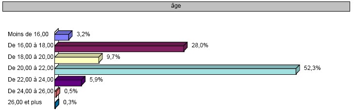 Graphique n° 1 : Répartition selon l’âge. 
