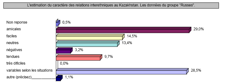 Graphique n° 23 : Estimation des relations interethniques au pays. Groupe « Russes ». 