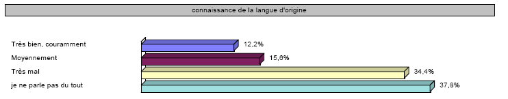 Graphique n° 17 : Connaissance de la langue d’origine. Résultats du groupe « Autres ethnies ».