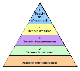 Figure 2: Pyramide de Maslow