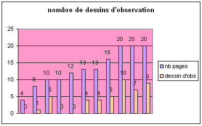 Figure 7.2 : Nombre de dessins d'observation dans les cahiers de ZEP