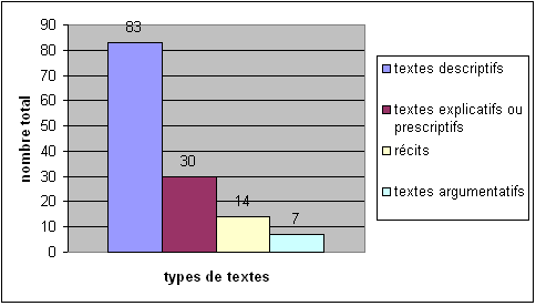 Figure 38 : Types de textes dans les cahiers