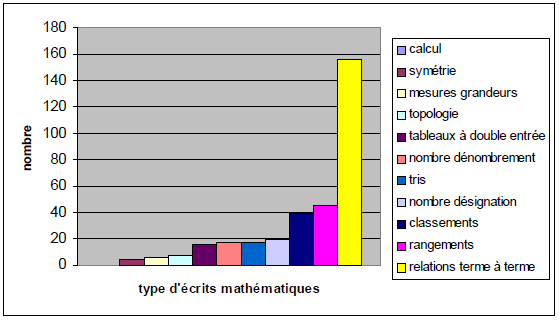 Figure 31 : Types d’écrits mathématiques dans les cahiers