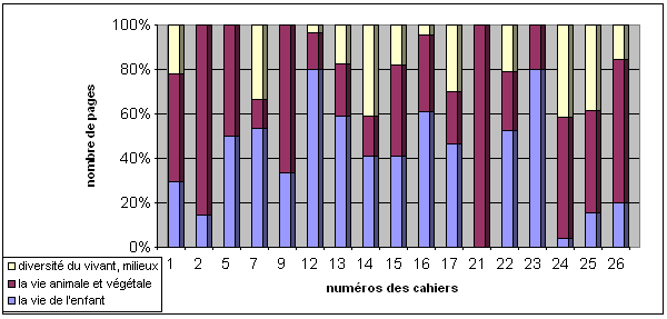 Figure 67 : Nombre de pages par notions étudiées et par cahier