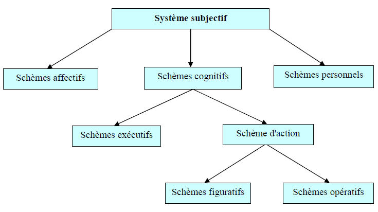 Figure 1 : Organisation du système subjectif dans la théorie des opérateurs constructifs.
