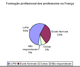 Figure 7: France : formation des enseignants