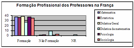 Figure 11 : Formation des enseignants selon les disciplines suivies en France