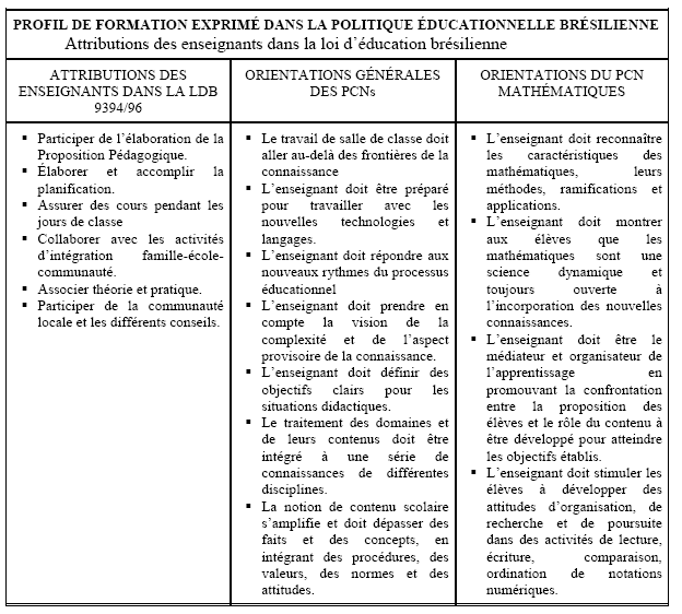 Tableau 13 : Profil de formation exprimé dans les politiques d’éducation brésiliennes