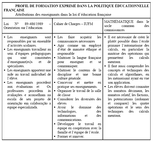 Tableau 14 : Profil de formation exprimé dans les politiques d’éducation françaises