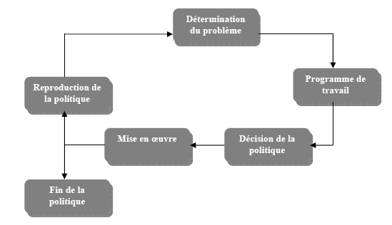 Figure 2.2 Cycle politique (