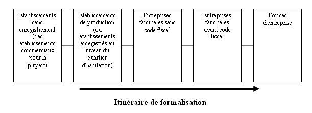 Figure 6.3 Processus de formalisation