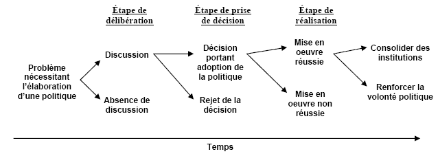 Figure 2.1 Processus politique (
