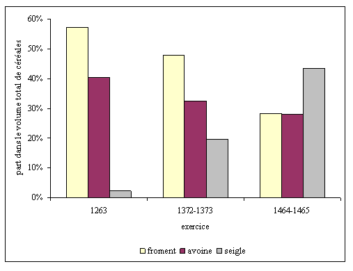 Doc. 88. Poids relatif des trois types de céréales en volume dans le prélèvement seigneurial à Moras (1263, 1373 et 1465)