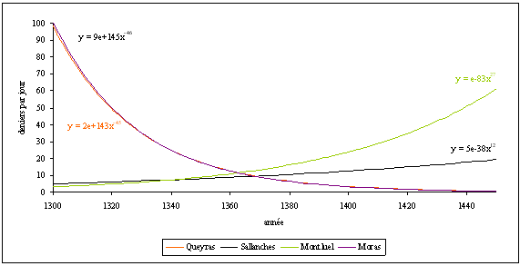 Doc. 218. Evolution des dépenses des châtellenies étudiées (1300-1450)