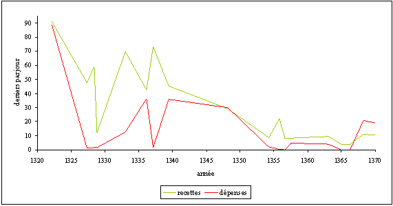 Doc. 157. Recettes et dépenses de la châtellenie du Queyras (1322-1370)