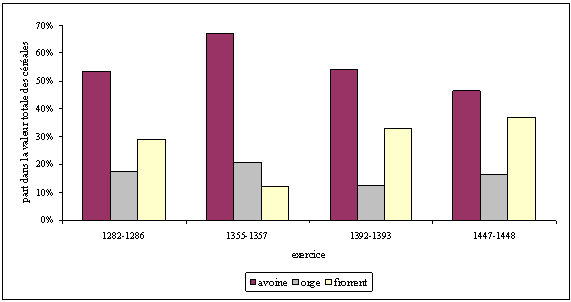 Doc. 120. Poids relatif des différents types de céréales en volume à Sallanches (1282-1448)