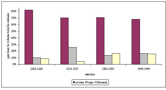 Doc. 119. Poids relatif des différents types de céréales en volume à Sallanches (1282-1448)