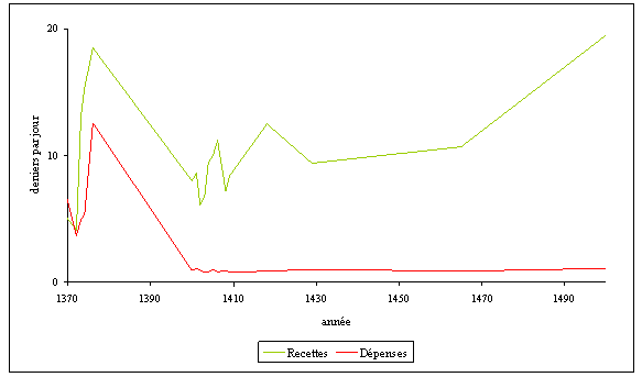Doc. 95. Evolution simplifiée des recettes et dépenses de la châtellenie de Moras (1370-1500)