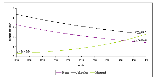Doc. 214. Tendance de l'évolution des recettes en nature à Montluel, Moras et Sallanches (1250-1450)