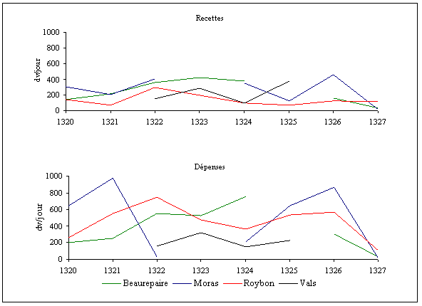 Doc. 20. Evolution des recettes et dépenses de quatre châtellenies du Viennois (1320-1327)