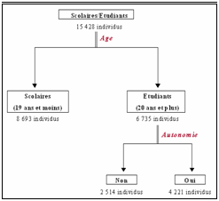 Schéma 26 : Branche de la typologie individuelle correspondant aux scolaires/étudiants montréalais