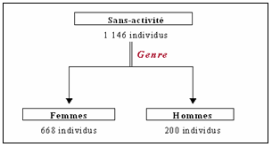 Schéma 17 : Branche de la typologie correspondant aux sans-activité niaméens