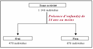 Schéma 24 : Branche de la typologie individuelle correspondant aux sans-activité lyonnais