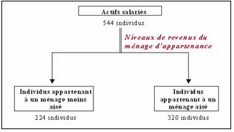 Schéma 15 : Branche de la typologie correspondant aux actifs salariés niaméens
