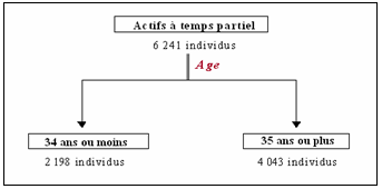 Schéma 28 : Branche de la typologie individuelle correspondant aux actifs montréalais à temps partiel