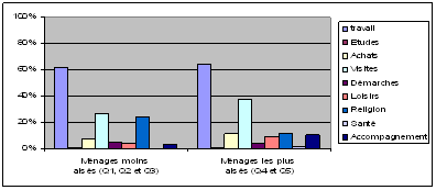 Graphe 16 : Fréquence d’actifs salariés effectuant chaque activité selon le niveau de revenus par U.C. du ménage d’appartenance à Niamey