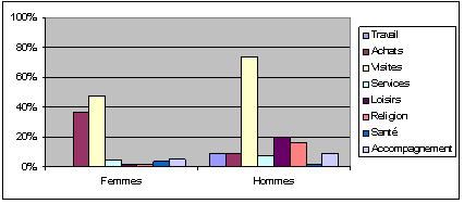 Graphe 18 : Fréquence de sans-activité effectuant chaque activité selon leur genre à Niamey