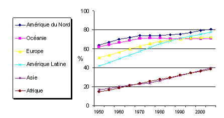 Graphe 1 : Evolution des taux d’urbanisation par continent, de 1950 à 2005