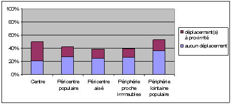 Graphe 59 : Immobilité et relation au local selon la localisation résidentielle à Puebla