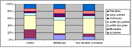 Graphe 23 : Répartition des citadins lyonnais dans le centre et les banlieues selon leur statut