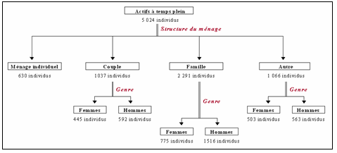 Schéma 22 : Branche de la typologie individuelle correspondant aux actifs lyonnais à temps plein