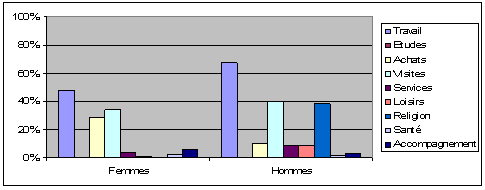 Graphe 17 : Fréquence d’actifs non-salariés effectuant chaque activité selon leur genre à Niamey