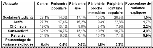 Tableau 11 : Propension à la vie locale selon la localisation résidentielle et le statut à Puebla