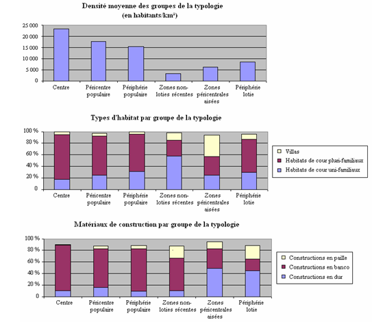 Graphe 2 : Analyse descriptive comparée des groupes de la typologie résidentielle niaméenne 