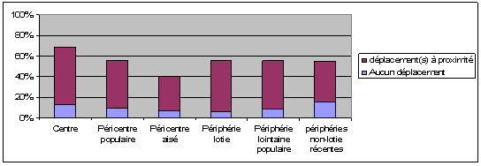 Graphe 57 : Immobilité et relation au local selon la localisation résidentielle à Niamey