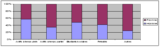 Graphe 14 : Répartition hommes/femmes pour chaque statut à Montréal