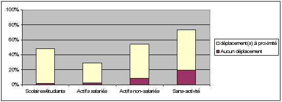Graphe 58 : Immobilité et vie locale selon le statut à Niamey