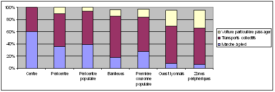 Graphe 43 : Les modes utilisés pour le déplacement domicile-études par les scolaires selon leur localisation résidentielle à Lyon