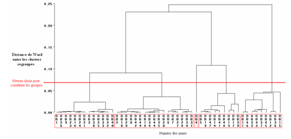 Schéma 6 : Dendrogramme associé à la classification ascendante hiérarchique concernant l’habitat à Niamey