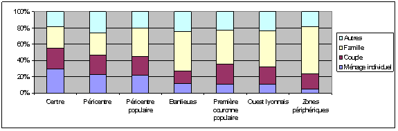 Graphe 25 : Répartition spatiale des actifs à temps plein selon la structure de leur ménage d’appartenance à Lyon