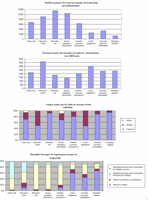 Graphe 5 : Analyse descriptive comparée des groupes de la typologie résidentielle montréalaise
