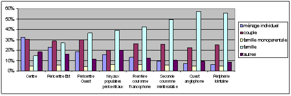 Graphe 26 : Relation entre la structure du ménage et la localisation résidentielle chez les actifs montréalais à temps plein 