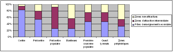 Graphe 42 : Usages des pôles d’enseignement secondaire selon le lieu de résidence à Lyon